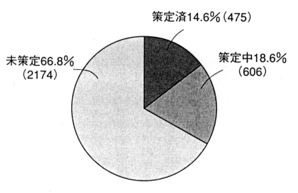 図4　市町村障害者計画策定状況