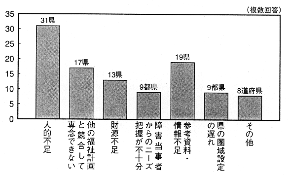 図5　市町村計画の不振要因