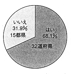 図6　策定に関する支援状況