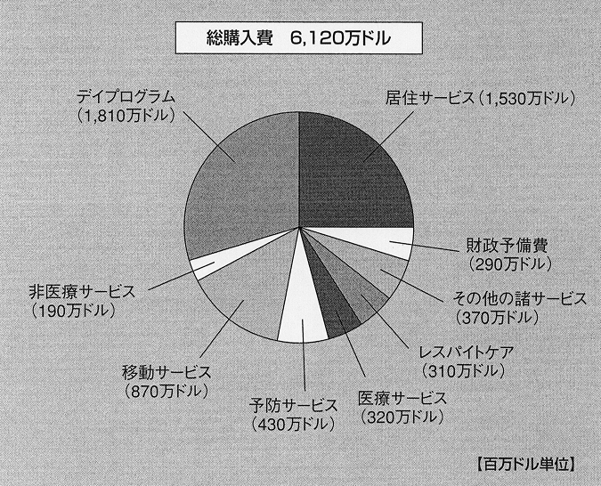 図２　イーストベイ地域センター　サービス購入経費