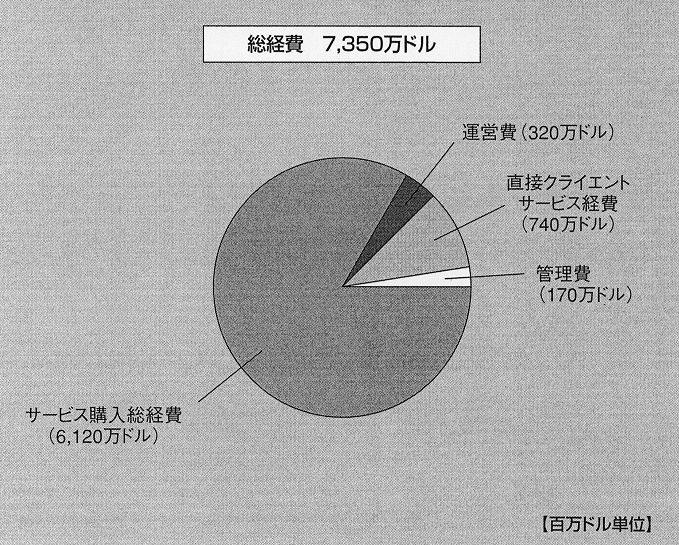 図３　イーストベイ地域センター　総財政支出