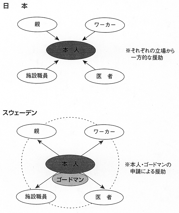 図　本人と援助者・周囲の人との関係