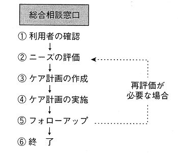 図　ケアマネジメントのプロセス