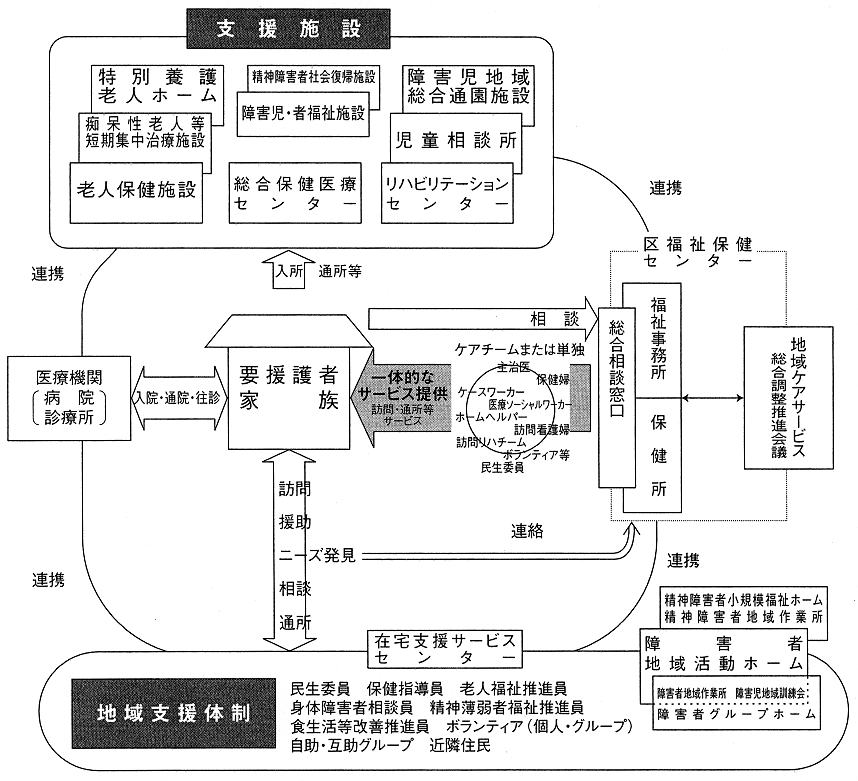 図　地域ケアシステム