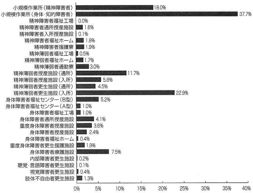 図１　社会資源メニュー別にみる設置率