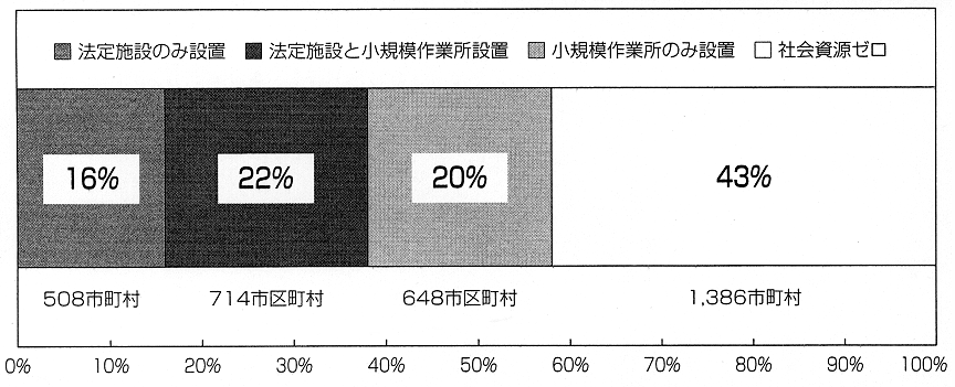 図２　市区町村における法定施設と小規模作業所の設置状況