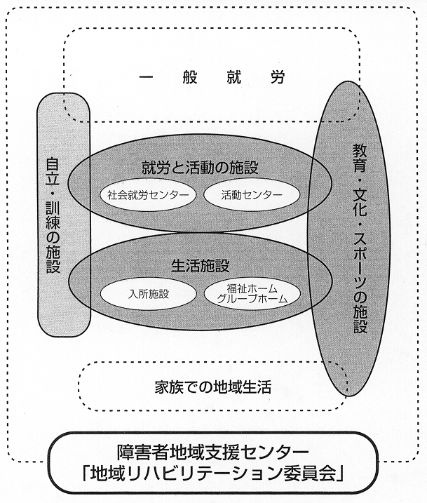 図３　新しい障害者の施設体系図（案）