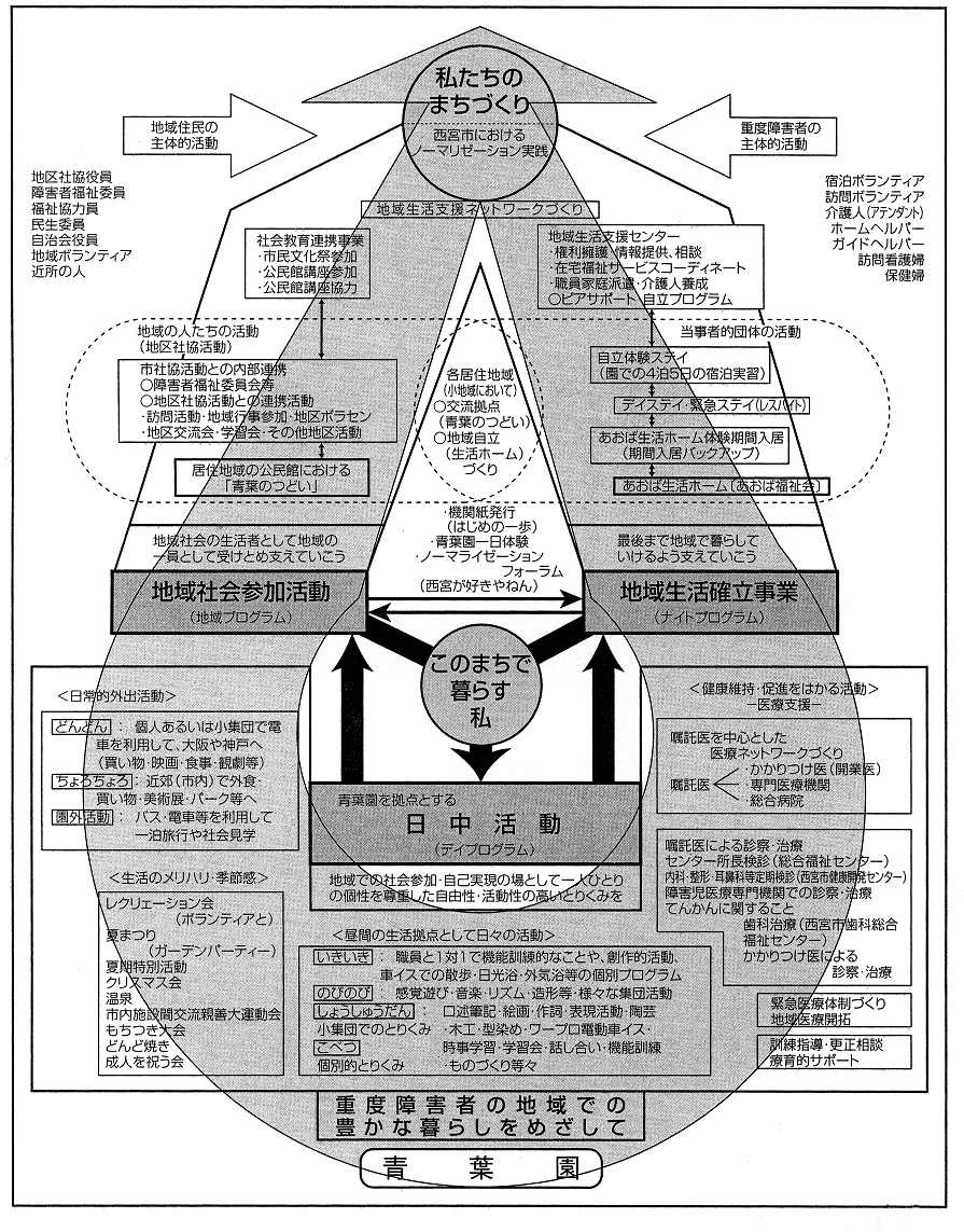 青葉園活動関連概念図