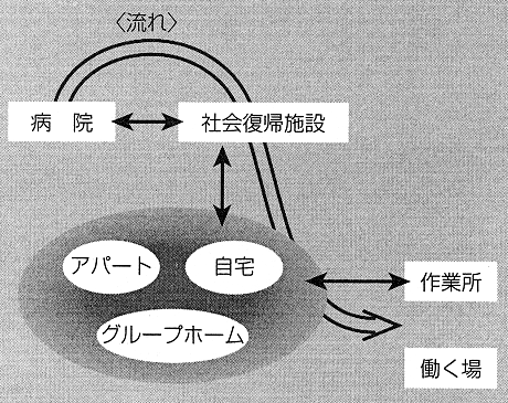 図１　病院から施設へ　そして地域へ