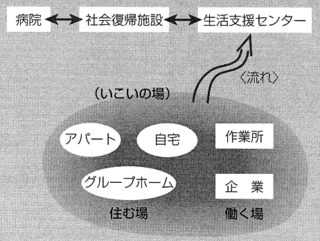 図３　地域生活継続のための緊急一時避難所として