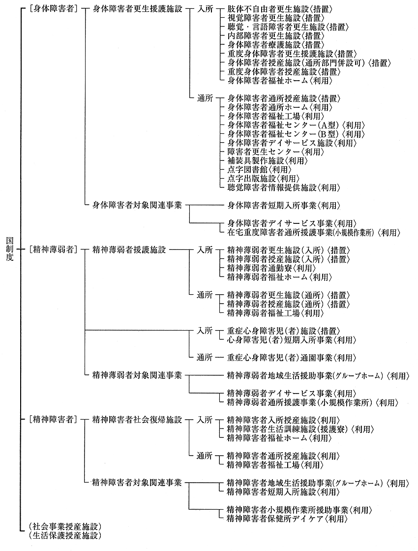 資料　成人期障害者に対する施設体系