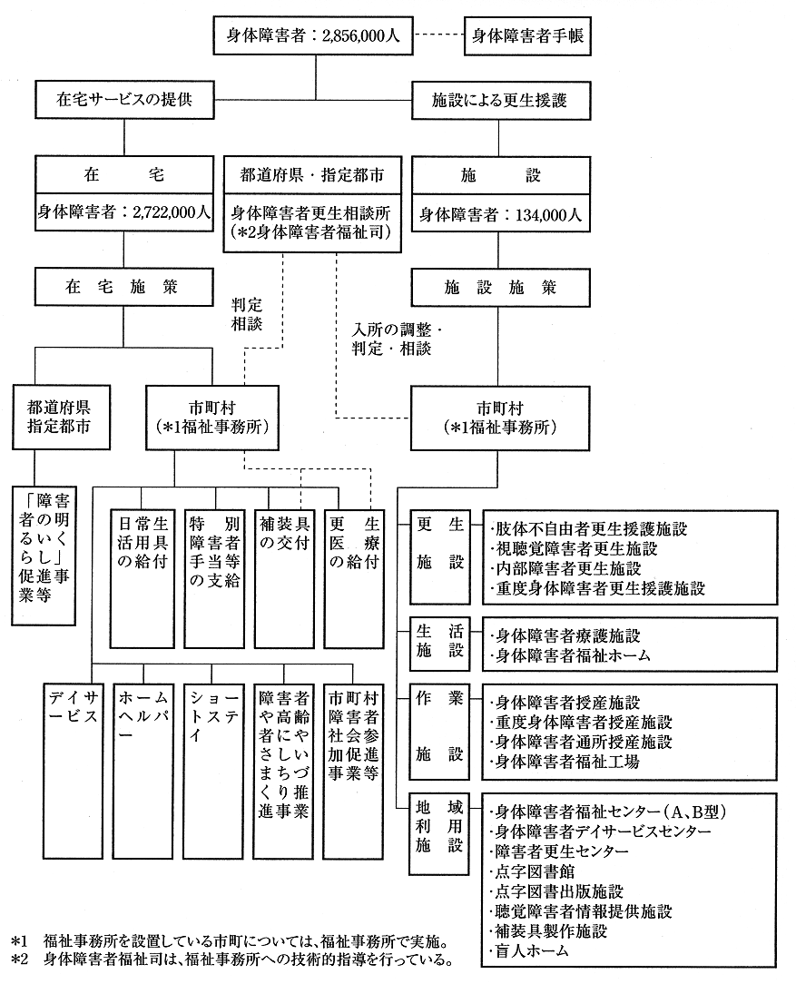 資料１　身体障害者福祉施策の概要