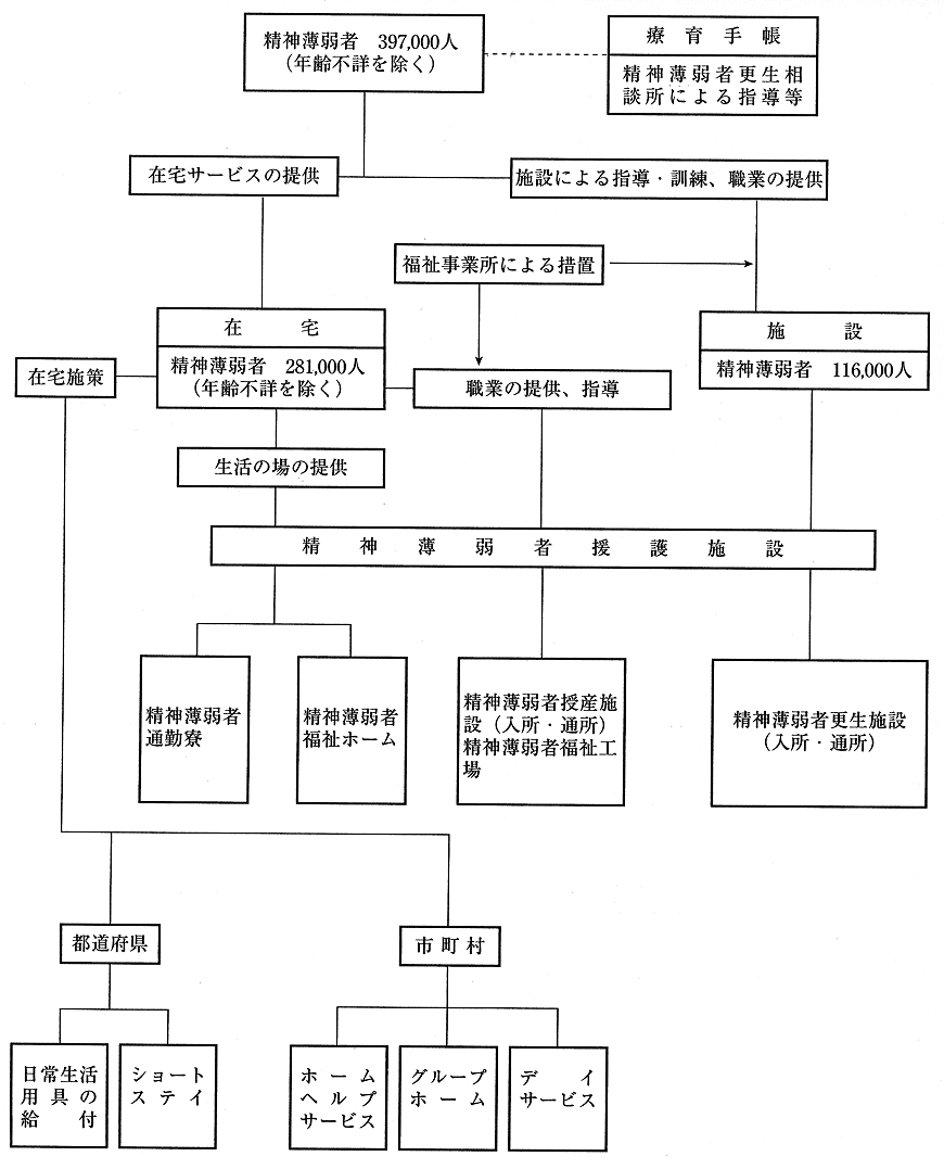 資料３　精神薄弱者福祉施策の概要