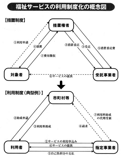 福祉サービスの利用制度化の概念図