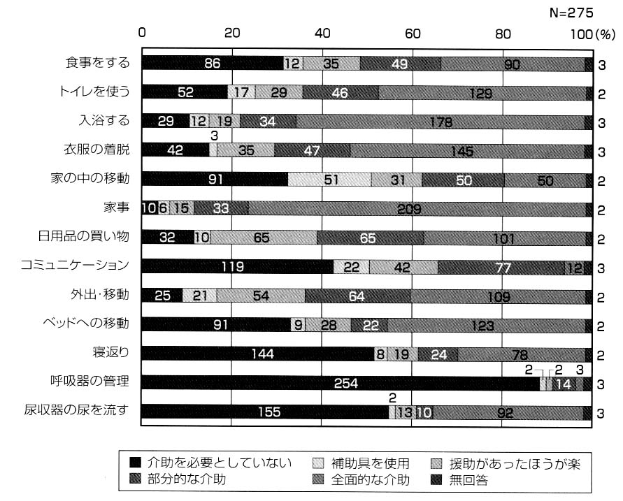 図１　必要な介助の状況