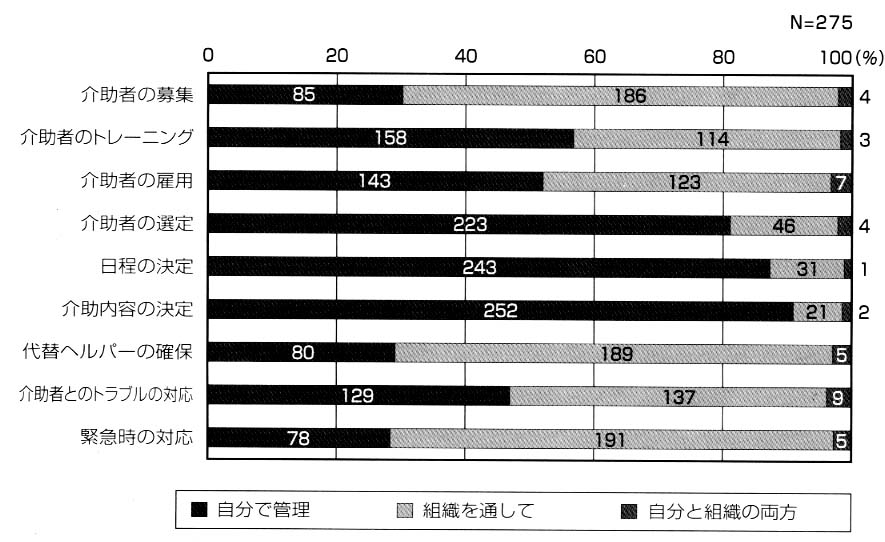 図２　自己管理の希望