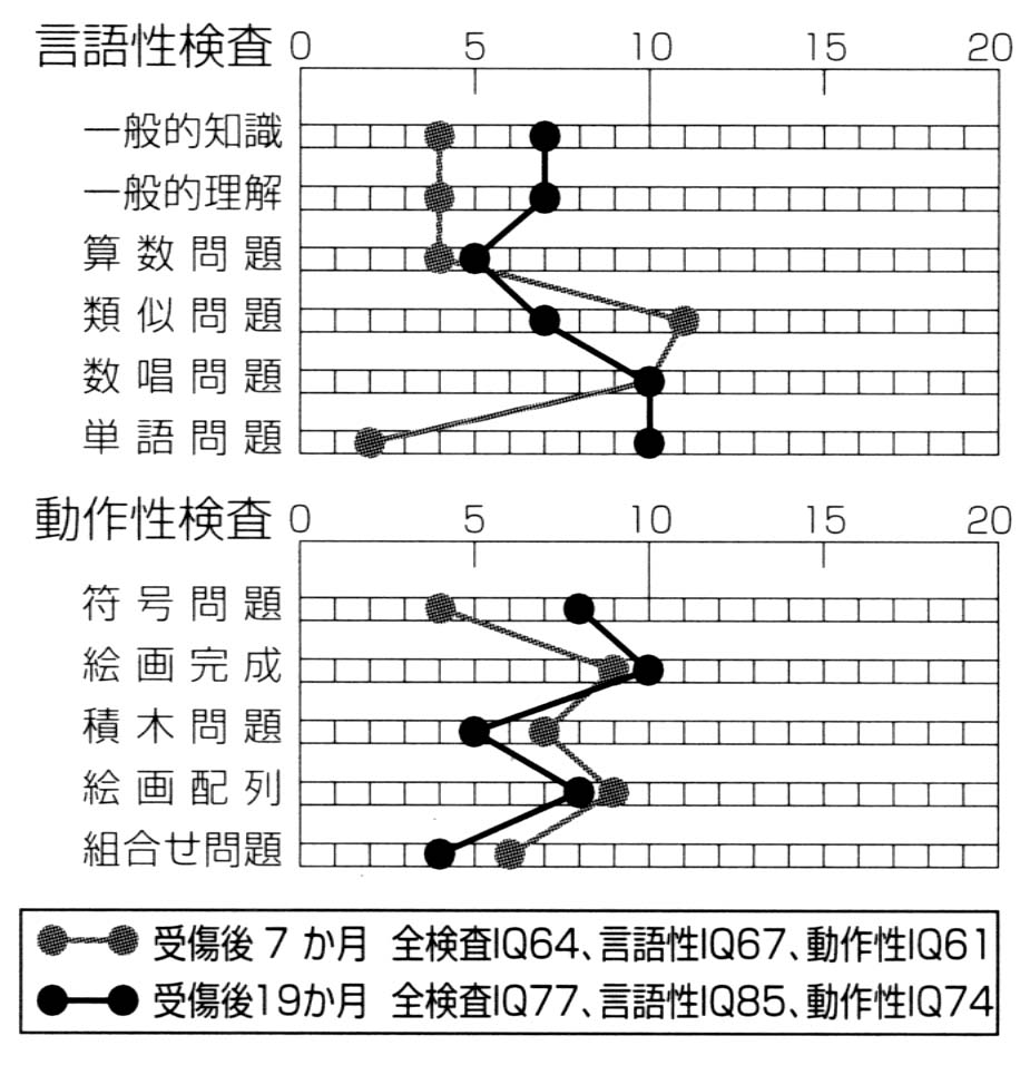 図　ＷＡＩＳ－Ｒ評価点