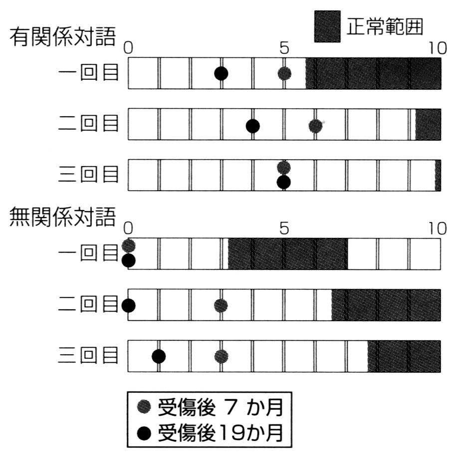 図　三宅式記銘力検査