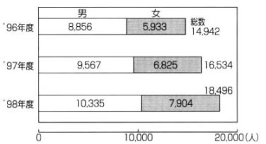 ９６年度・９７年度・９８年度の男女別および総数の棒グラフ