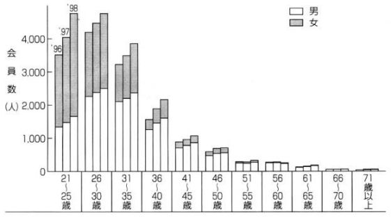 年齢別の会員数（男女別）の棒グラフ