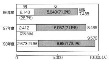 ９６年度・９７年度・９８年度の男女別および総数の棒グラフ