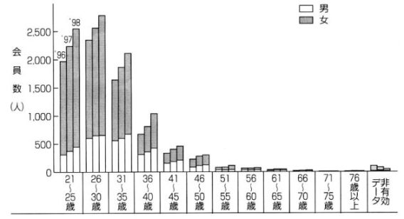 年齢別の会員数（男女別）の棒グラフ