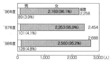 ９６年度・９７年度・９８年度の男女別および総数の棒グラフ