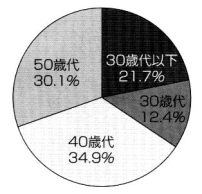 年齢比の円グラフ