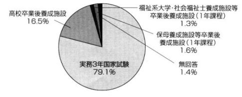 資格取得の方法の円グラフ