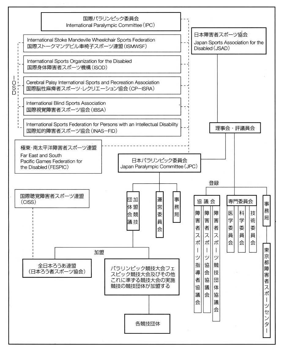 図　財団法人日本障害者スポーツ協会の組織図