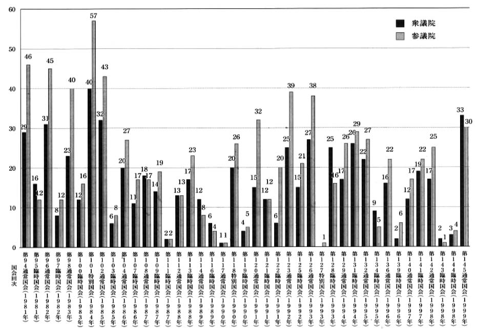 グラフ　国際障害者年（１９８１年）以降の障害者福祉に関する国会誓願付託状況　第９４通常国会～第１４５通常国会
