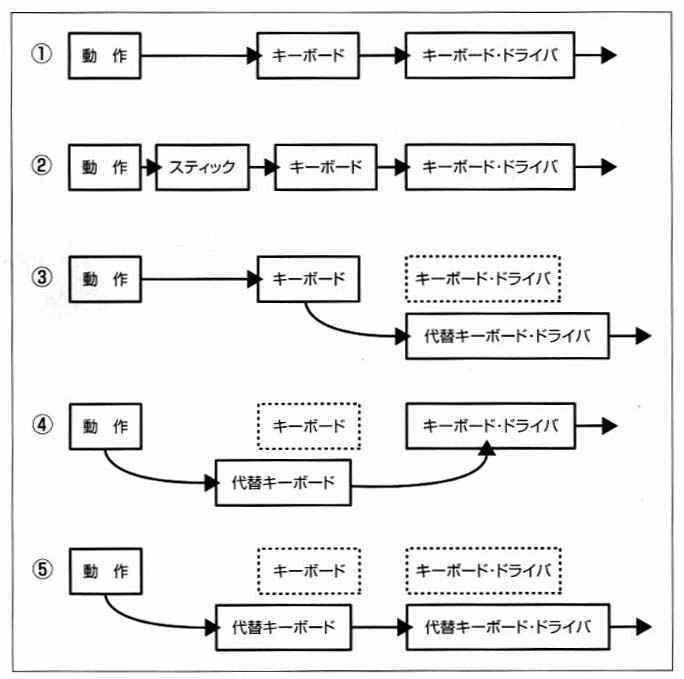 図１　肢体不自由者向けパソコン操作の支援手段の分類