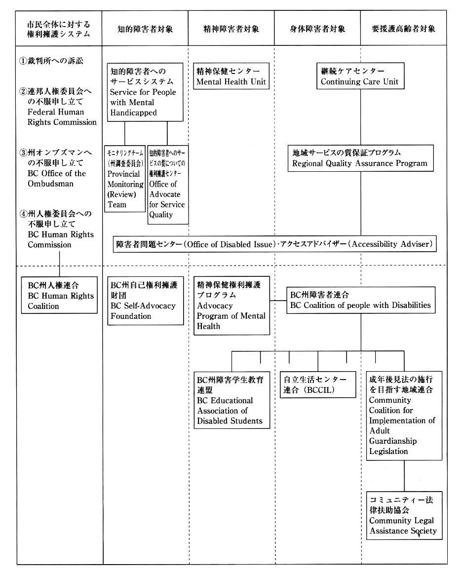 図　カナダ・プリティッシュ・コロンビア州の障害者権利擁護システム