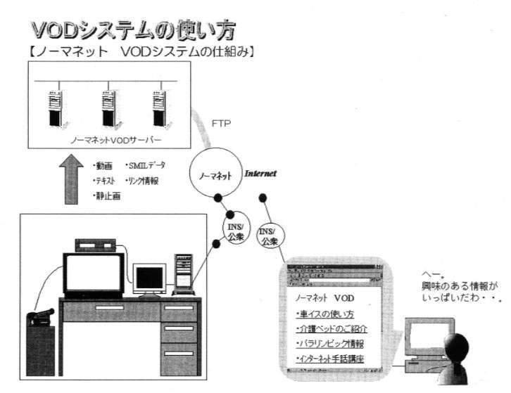 図３　ＶＯＤシステムの使い方【ノーマネット　ＶＯＤシステムの仕組み】　インターネット経由してノーマネットＶＯＤサーバーへアクセスし、動画等のデータをとる。