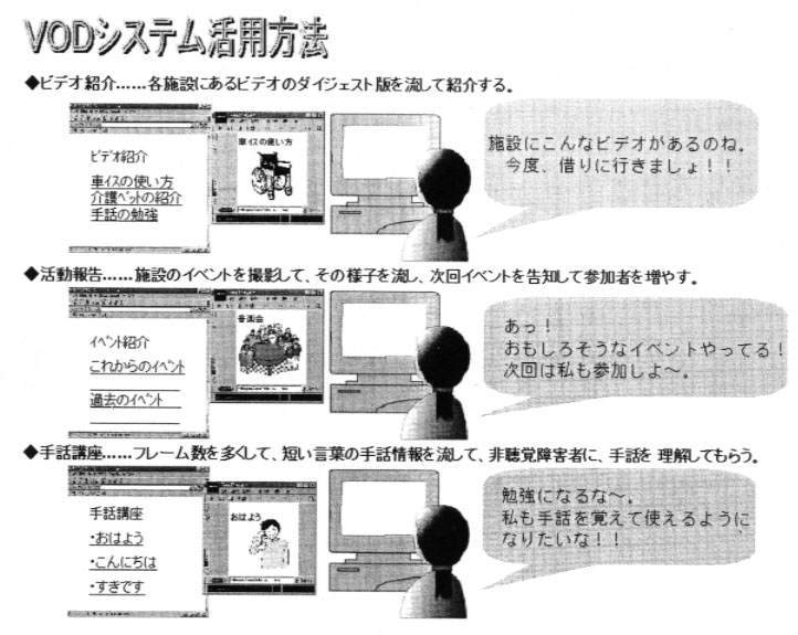 図４　ＶＯＤシステムの活用方法　◆ビデオ紹介　各施設にあるビデオのダイジェスト版を流して紹介する。　他