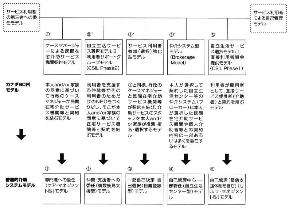 図　地域介助システムモデルとその普遍化