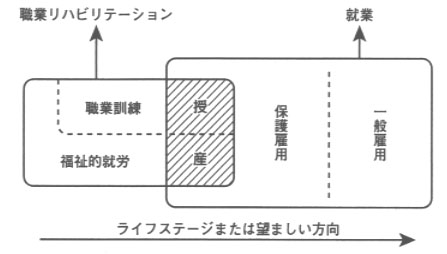 図　就業と職業リハビリテーションの関係