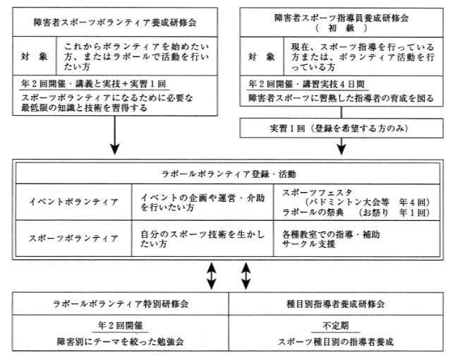 図１　障害者スポーツボランティアの全体像