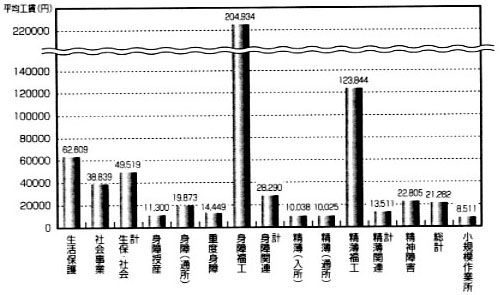 図　利用者の１か月平均工賃