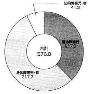 図　円グラフ　（1）全体