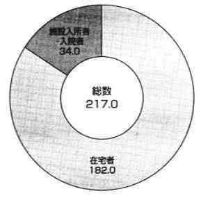 図　円グラフ　（2）精神障害者