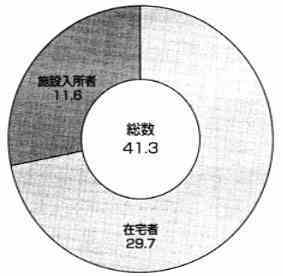 図　円グラフ　（4）知的障害児･者