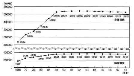 図　折れ線グラフ　2　全体病床数と精神病院病床数の推移