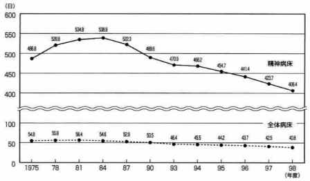 図　折れ線グラフ　3　全体平均在院日数と精神病院平均在院日数の推移