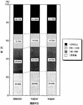 図　積み上げ棒グラフ　6　精神病院の入院患者の入院期間別公正割合の推移