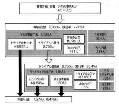 図　障害者緊急雇用安定フロジェクト実施状況