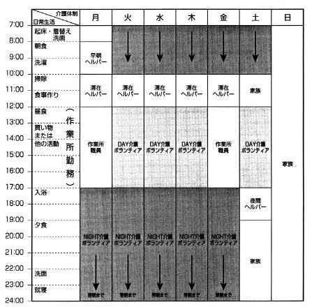 図　日常生活と介護体制