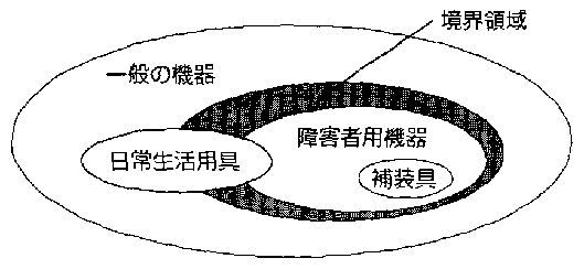 図　福祉用具の範疇