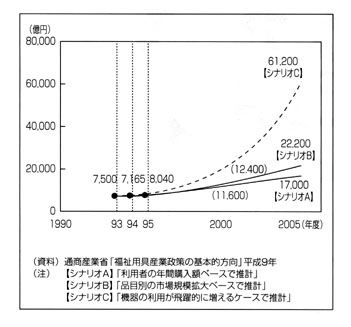 グラフ　福祉機器市場の増大見込み