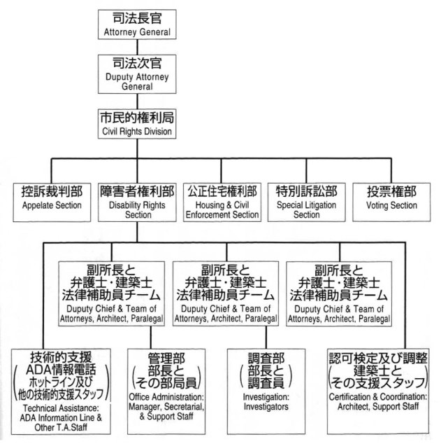 図　ＤＯＪにおけるＡＤＡ施行に関係する部局の組織図